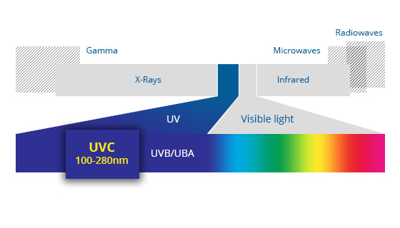 Germicidal Ultraviolet Radiation